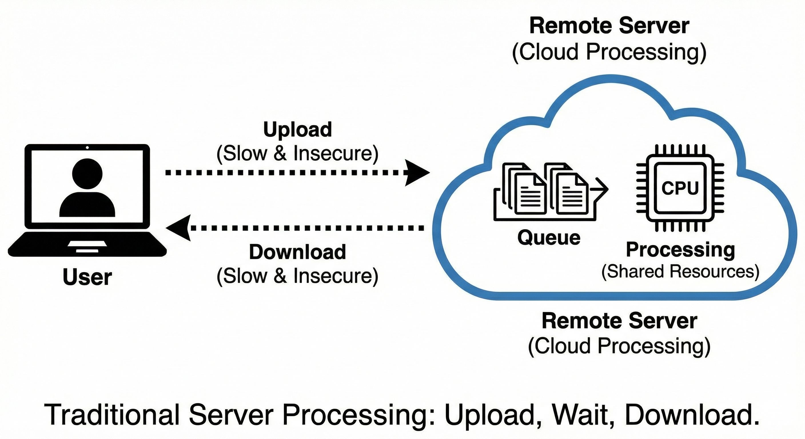 Server Process