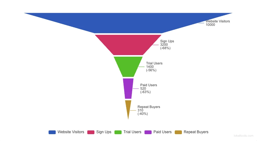 Sales & Conversion Funnel thumbnail